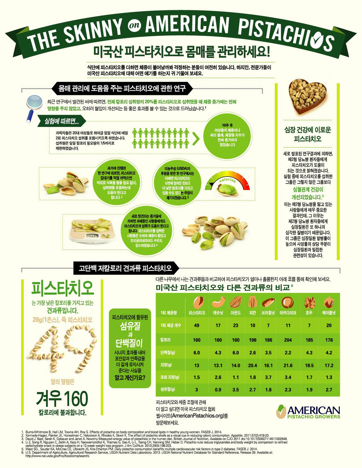 The Skinny On Pistachios Infographic